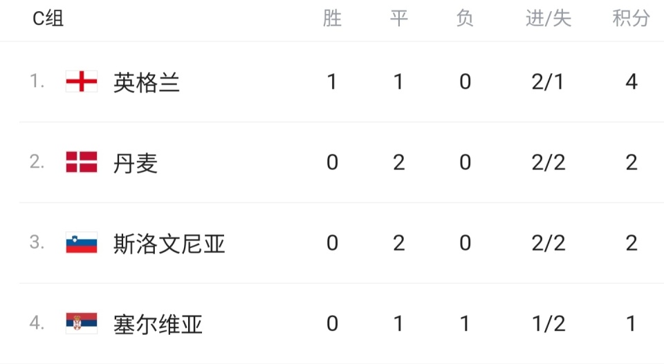 关于芬兰队一路过关斩将，成为欧洲杯预选赛小组次席的信息