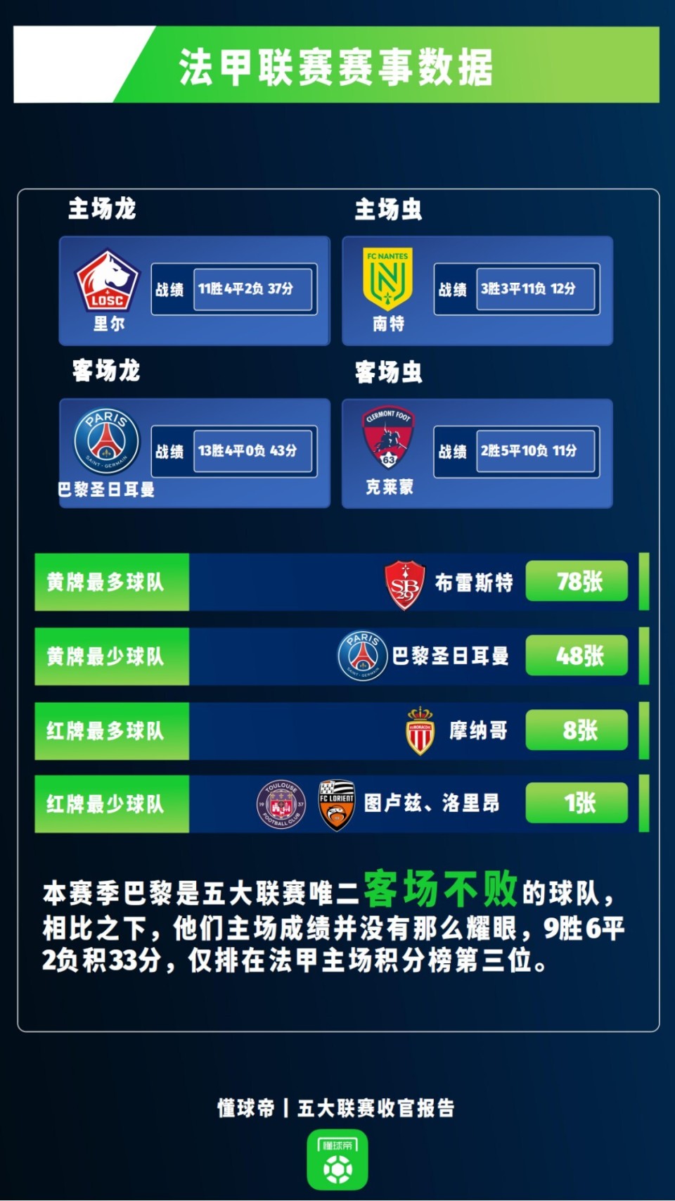 摩纳哥客场逼平布雷斯特，积分继续稳步上升的简单介绍