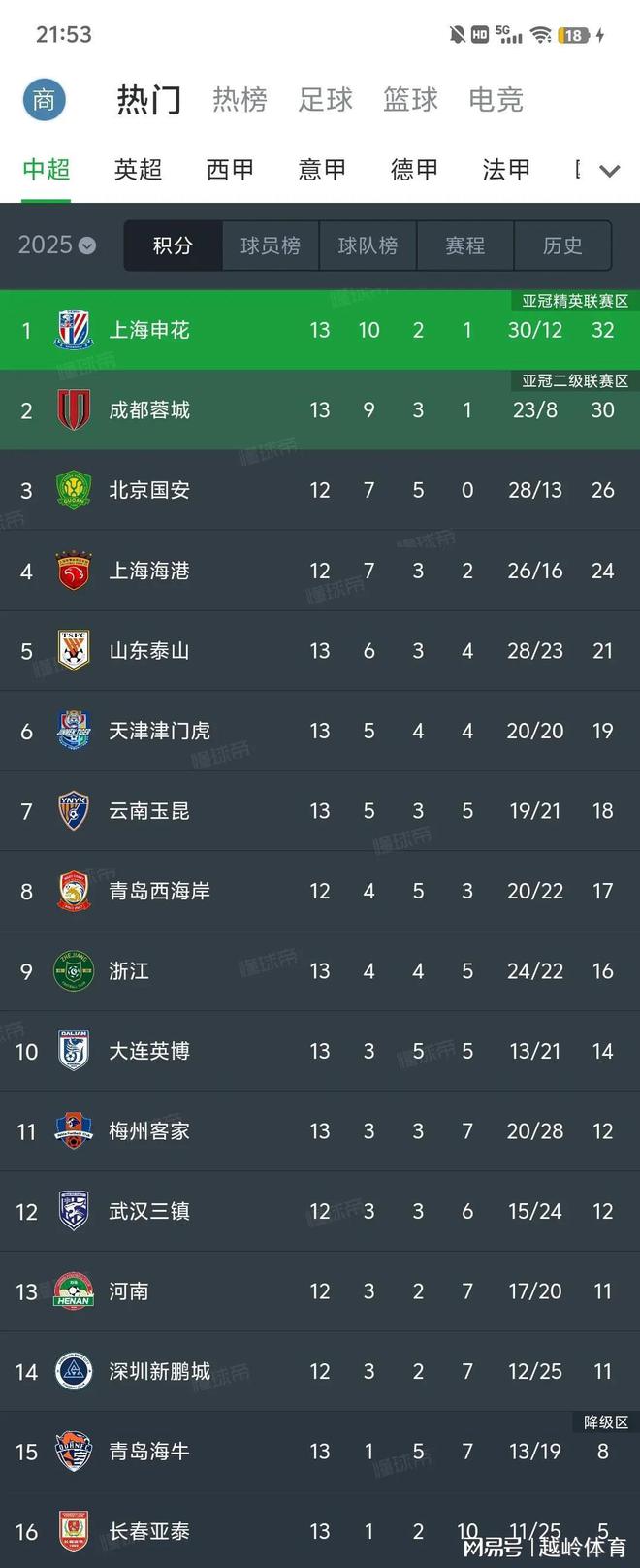 上海申花客场胜出，稳固积分榜位置